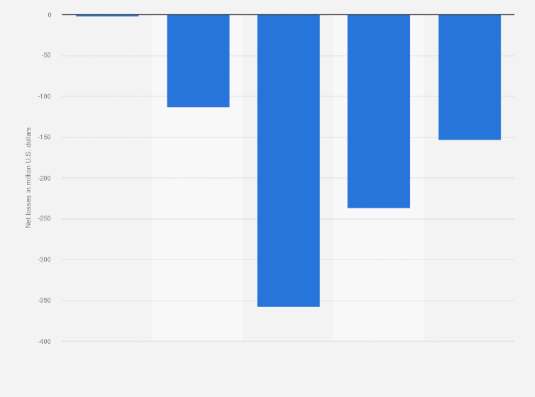 Global Eagle Net Losses 2019 Statista
