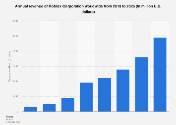 Roblox Corporation Annual Revenue 2025 Statista 1189990 Blank 355 