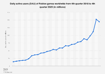Global Roblox Games DAU 2025 Statista 1192573 Blank 355 