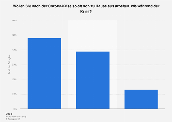 Homeoffice Nach Der Corona Krise 2020 Statista