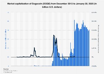 (an aside that while in theory, it is easy to do these multiplications, things become much harder with different types of coins issuance, etc. Dogecoin Market Cap 2013 2021 Statista