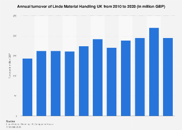 Linde Material Handling Uk Turnover 2010 2020 Statista