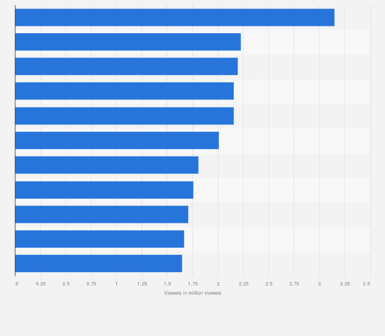 Don't miss a game of the men's ncaa basketball tournament with the 2022 march madness tv schedule on tbs, cbs, tnt and trutv. March Madness First Four Viewers 2021 Statista