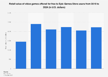 There are seven editions available, and you just select . Value Of Games Offered For Free To Egs Users 2021 Statista