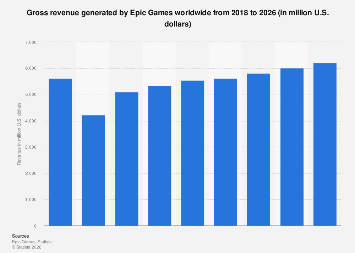 Epic Games Annual Revenue 2026 Statista 1234106 Blank 355 