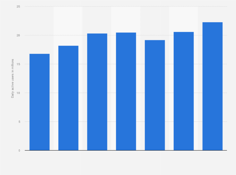 Follow their code on github. Yandex Zen Daily Active Users 2021 Statista