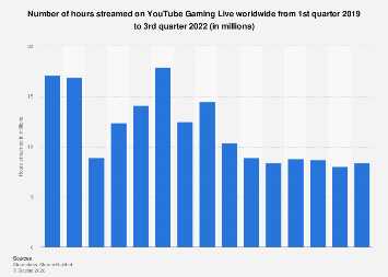 YouTube Gaming Live Hours Streamed 2022 Statista 1263714 Blank 355 