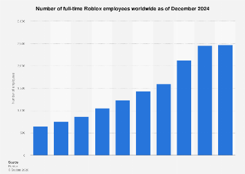 Roblox Corporation Number Of Employees 2024 Statista 1279348 Blank 355 