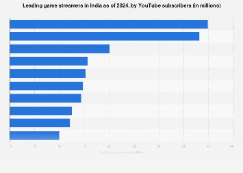 India Top Game Streamers By YouTube Subscribers 2024 Statista 1308805 Blank 355 