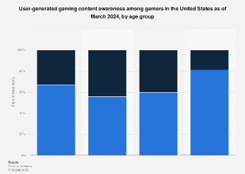 U S User Generated Gaming Content Awareness By Age 2024 Statista 1376633 Blank 355 
