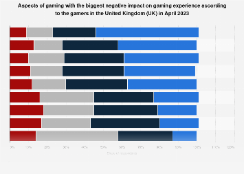UK Gamers Biggest Issues With Gaming 2023 Statista 1383107 Blank 355 
