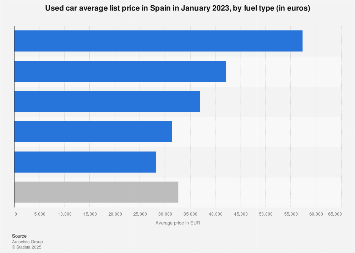 Spain: used car average list price by fuel type