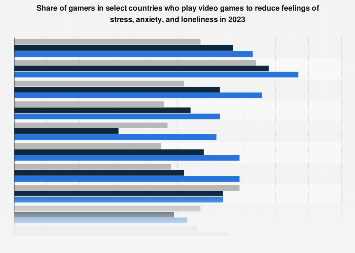 Gamers Playing Video Games Against Stress 2023 Statista 1461771 Blank 355 