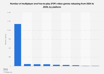 Planned Multiplayer And F2P Video Games Releases By Platform 2026 Statista 1483900 Blank 355 