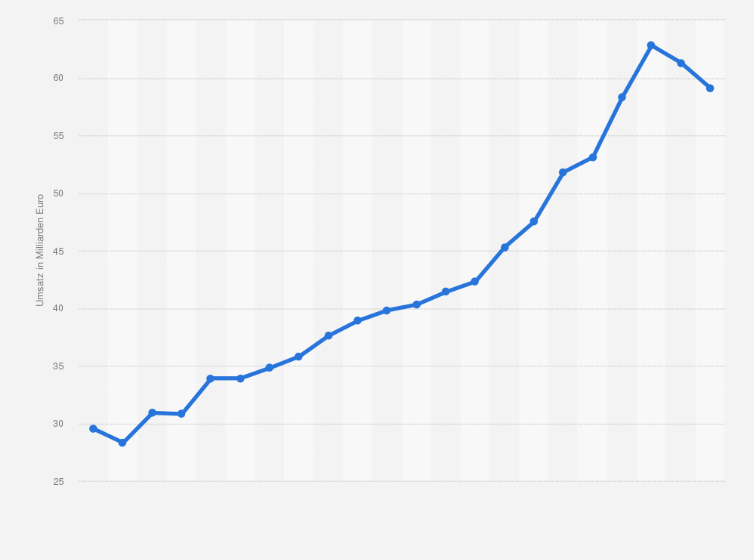 Umsatz Im Sanitar Heizung Klima Handwerk Bis 2020 Statista