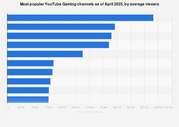 YouTube Gaming Top Channels Average Viewers 2025 Statista 1610800 Blank 355 