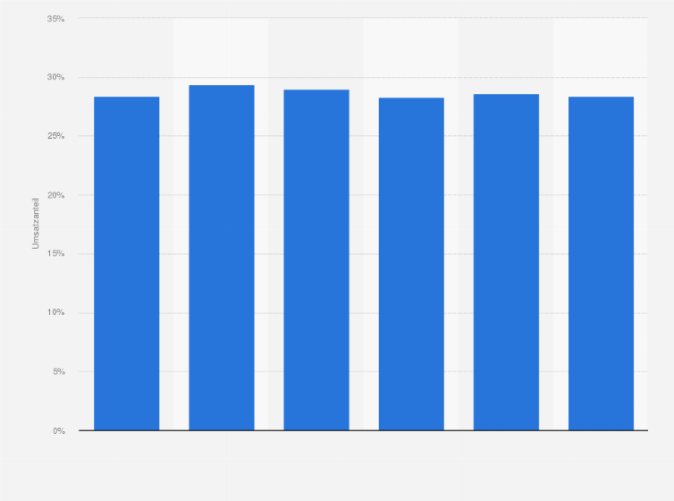Umsatzanteil Von Lebensmittel Vollsortimentern Im Leh In Deutschland Bis 2020 Statista
