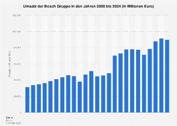 Umsatz Der Bosch Gruppe Bis 2020 Statista