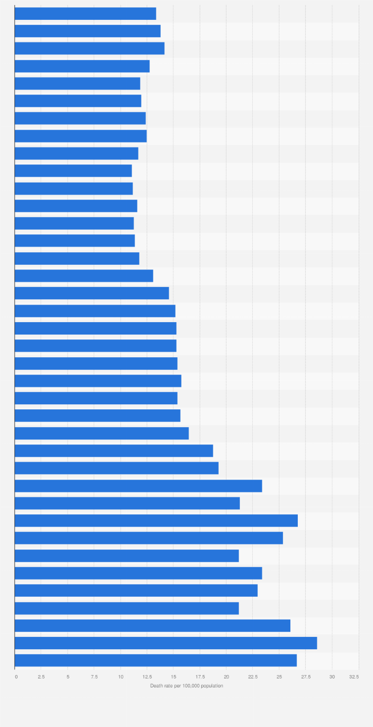 Annual global road crash statistics · approximately 1.35 million people die in road crashes each year; Deaths By Motor Vehicle Related Injuries U S 1950 2018 Statista
