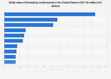 Cookie brands top-selling cookies dollar sales U.S., 2017 | Statista (2026)