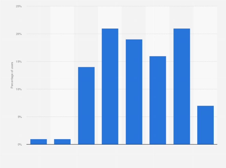 Log in to your locked out account. Twitter U S User Age Distribution 2018 Statista