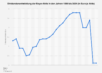 Bayer Aktie Kursverlauf : Bayer Ag Dividende Je Aktie Bis 2020 Statista