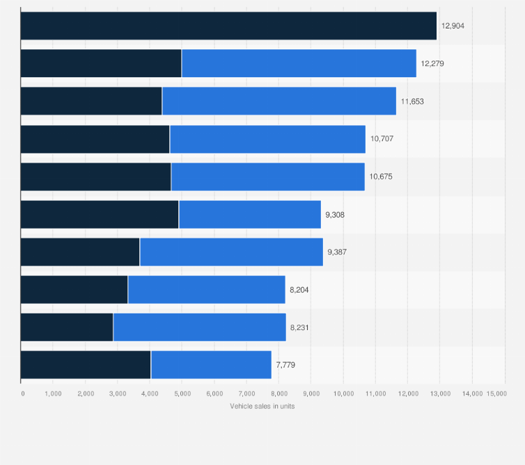 us car dealerships - new and used vehicle sales statista on internet car lot iowa