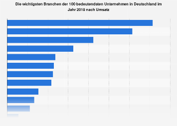 Wichtigste Branchen Der Bedeutendsten Unternehmen Nach Umsatz 2010 Statista