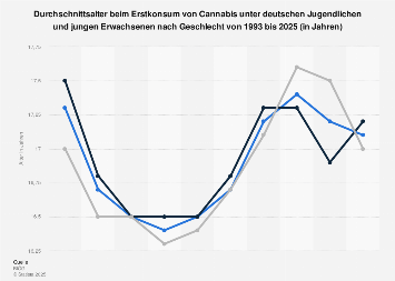 Cannabis Forscher Zweifeln Daran Dass Kiffen Den Iq Schrumpft Der Spiegel