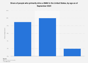 People who primarily drive a bmw in the u.s. 2023, by age
