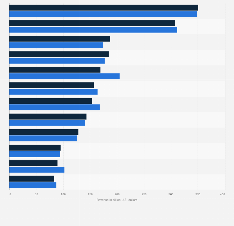 Car Manufacturers By Revenue Statista