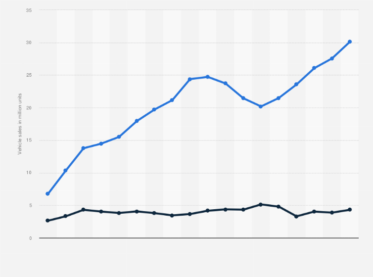China Car Sales 2008 2019 Statista