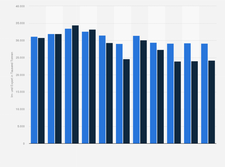 Deutscher Aussenhandel Von Stahl Und Eisen Bis 2020 Statista
