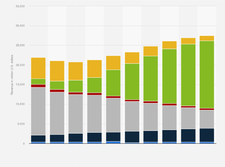 Global Music Revenue By Source 2017 Statista