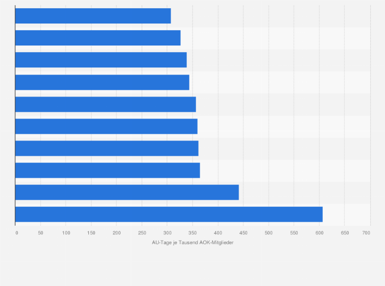 Burn Out Am Schwersten Betroffene Berufsgruppen Statista