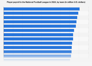 As expected, the nfl informed clubs the 2022 salary cap is projected to be $208.2 million, per source. Nfl Payroll By Team Statista