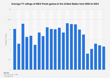 The 2017 nba finals featuring the same two teams was the most watched nba final series on abc averaging an 11.3 rating / 22 share and 20.38 million viewers. Nba Finals Tv Ratings 2002 2020 Statista