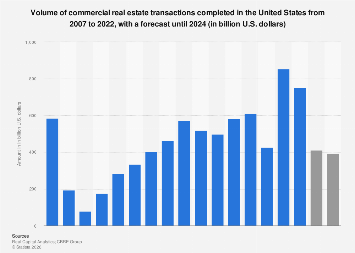 On the other hand, nine corridors experienced either an increase or no change in average asking price per square foot (ppsf) since spring . U S Commercial Real Estate Transactions 2007 2020 Statista