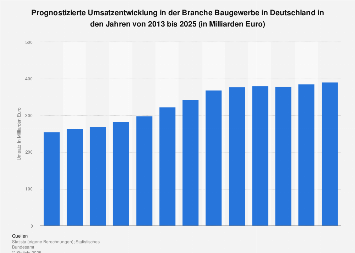 Baugewerbe Prognose Zum Umsatz In Deutschland Bis 2024 Statista