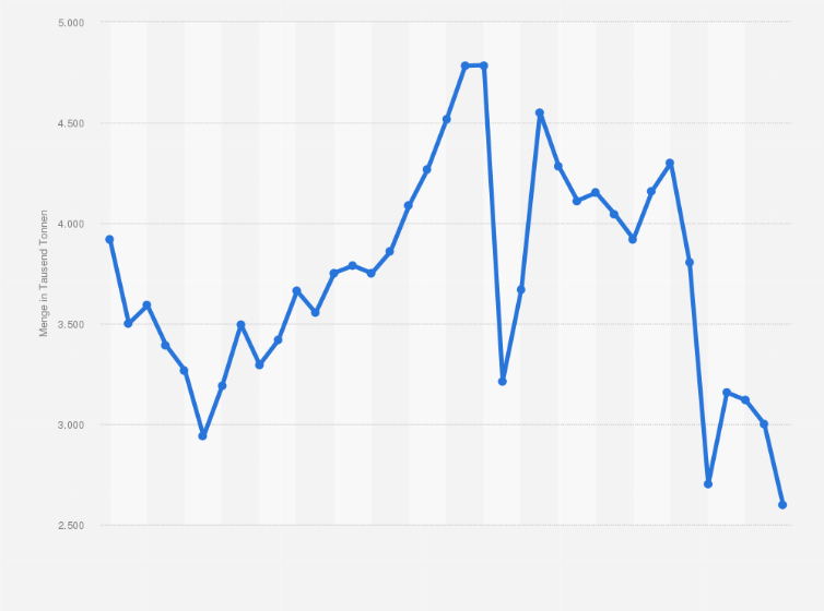 Produktion Von Eisen Stahl Und Temperguss In Deutschland Bis 2020 Statista