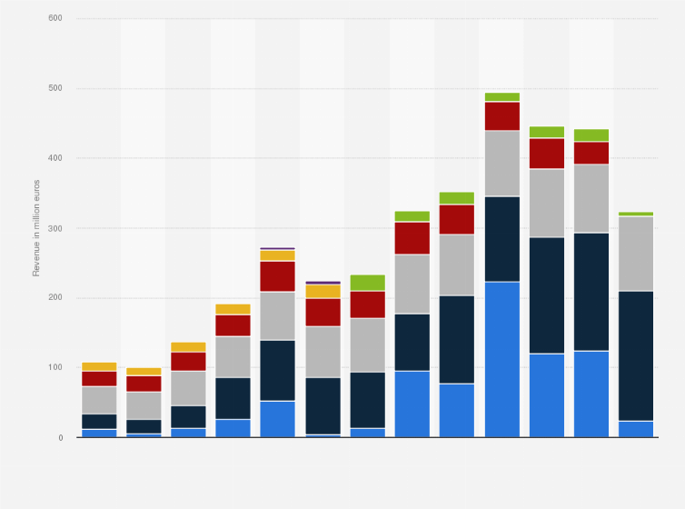 Borussia Dortmund Revenue By Segment 2008 2020 Statista
