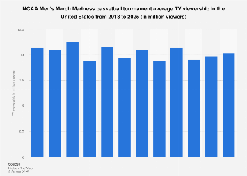 For mobile viewing, use the watchespn app. March Madness Ncaa Basketball Tv Viewership 2019 Statista