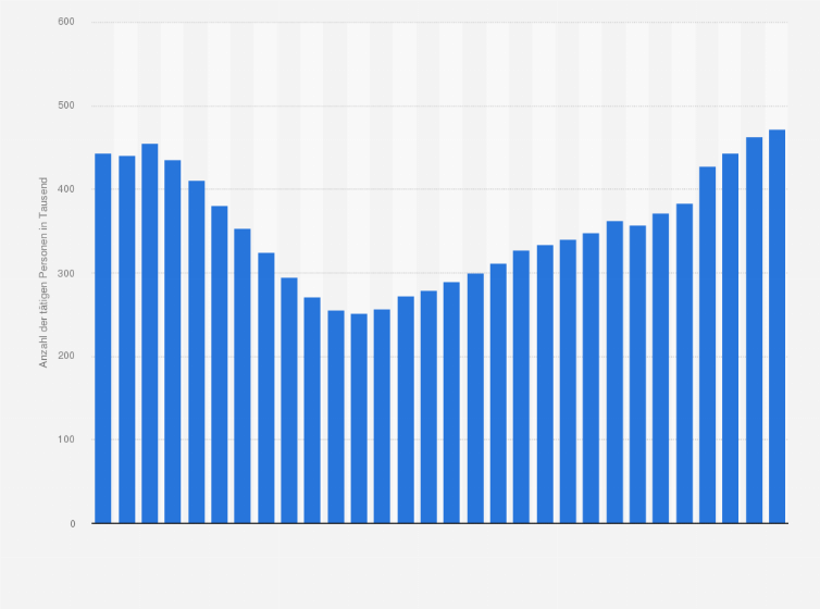 Beschaftigtenzahl Im Ausbaugewerbe In Deutschland Bis 2020 Statista