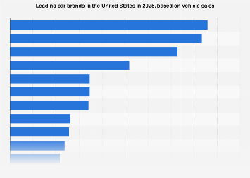 If you plan on selling your car, ensure that you follow the guidelines to avoid making any mistakes that could unnecessarily raise your costs. Car Brands Vehicle Sales In The U S 2021 Statista
