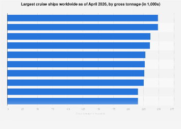 Cruise Ships Largest Worldwide 2019 Statista