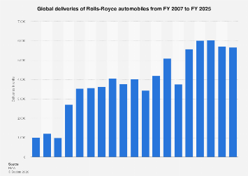 Worldwide Sales Volume Of Rolls Royce Automobiles 2007 To