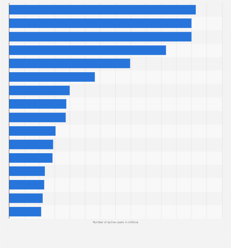 Most Used Social Media 2020 Statista