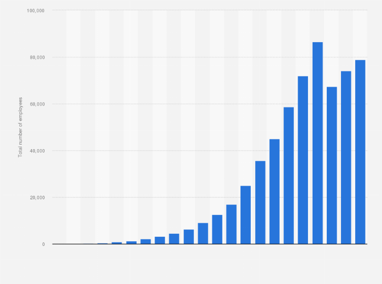 Here are our top picks for things to do in london on december 25 🙌 awesome, you're subscribed! Facebook Number Of Employees Statista