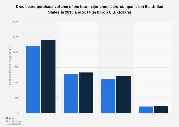 Credit cards offer many conveniences and protections, but sometimes it's simply smarter to keep the plastic tucked away. U.S. credit card purchase volume by company | Statista