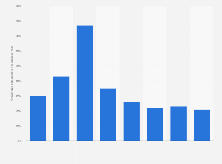 China Growth Rate Of Luxury Passenger Vehicle Sales Until